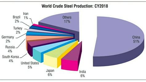 Iron and Steel Industry of India 2022 - IndianCompanies.in