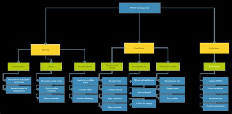 Work Breakdown Structure Event