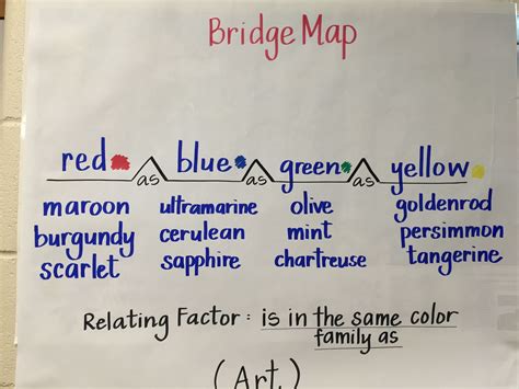 Bridge Map | Thinking maps, Map, Thinking skills