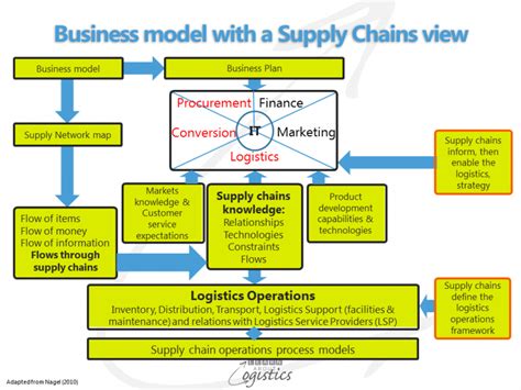 A strategic Supply Chain model for your organisation - Learn About Logistics