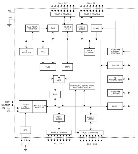 8051 Architecture - In-depth explanation using old and modern variants