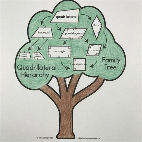 My Math Resources - Quadrilateral Hierarchy Family Tree – 5.G.B.3 & 5.G.B.4 Interactive Notebook