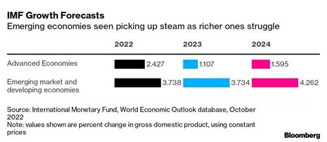 Global Economy Latest: Reasons to Be Upbeat About 2023 - Bloomberg