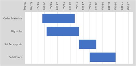 The Advantage A Precedence Diagram Has Over A Gantt Chart Is - Wiring ...