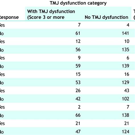 Frequency of parafunctional habits according to the presence of signs... | Download Scientific ...