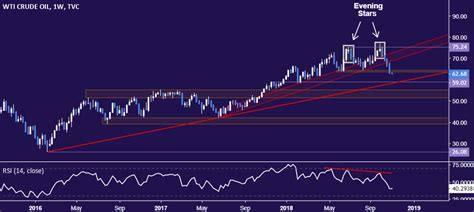 Crude Oil Price Drop May Stall Before US Midterm Elections