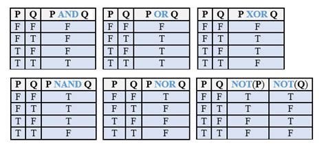 What Is Boolean Logic? - Definition, Diagram & Examples - Lesson | Study.com