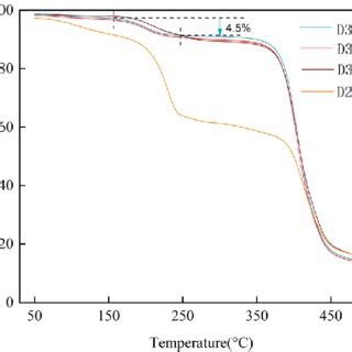 Thermogravimetric Analysis. | Download Scientific Diagram