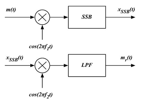 Single-sideband modulation and demodulation. | Download Scientific Diagram