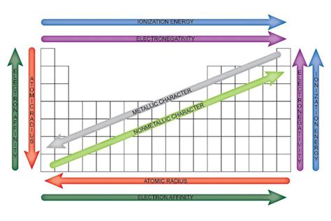 Periodic Table Graph