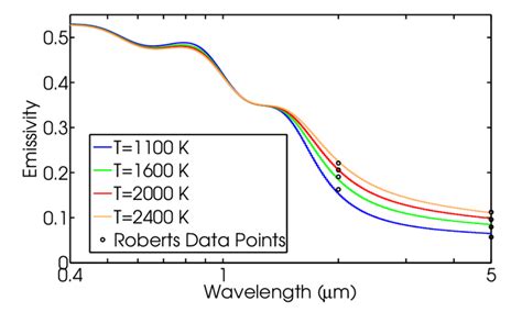 Emissivity spectrum of tungsten for various temperatures both in... | Download Scientific Diagram