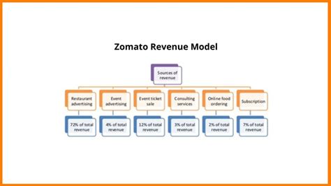 Decoding the business model of Zomato and its revenue streams.