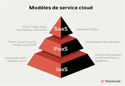 Modèles de service cloud : IaaS, PaaS et SaaS | Stackscale