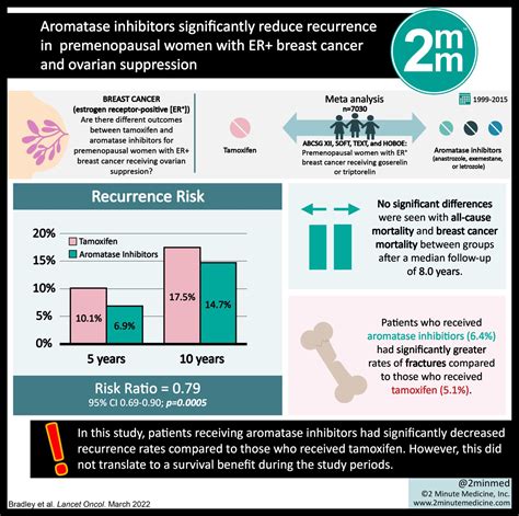 #VisualAbstract: Aromatase inhibitors significantly reduce recurrence ...