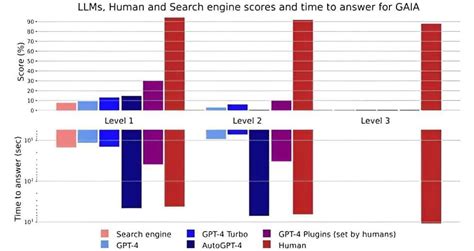 AI researchers introduce GAIA: A benchmark testing tool for general AI assistants