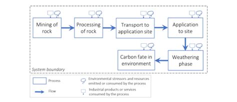 Enhanced Rock Weathering CDR Methodology