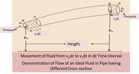 Bernoulli’s Equation and Principle: Derivation, Formulas, Videos, Examples