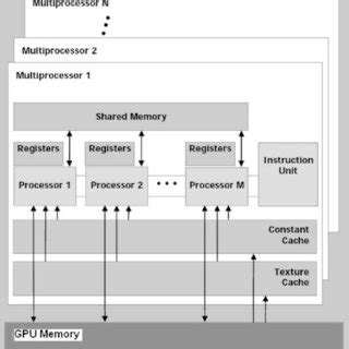 NVIDIA GPU Architecture [15] | Download Scientific Diagram