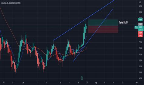 TSLA Stock Price — Tesla Chart — TradingView