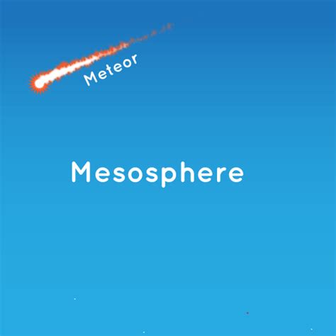 Those meteors are burning up in the mesosphere. The meteors make it through the exosphere and ...