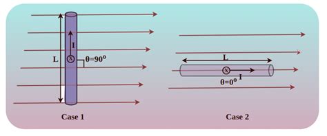 Force on a Current Carrying Conductor in Magnetic Field