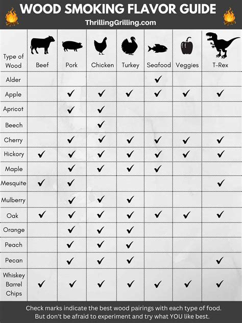 BBQ Smoking Wood Chart | Thrilling Grilling