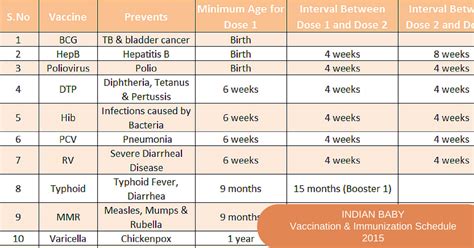 Immunization schedule in India 2018 (Latest !!)