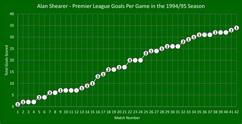 Top 5 Most Goals Scored by a Player in a Premier League Season ...