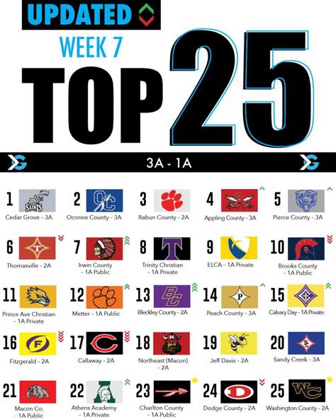 Georgia High School Football Rankings: Week 7 - ITG Next