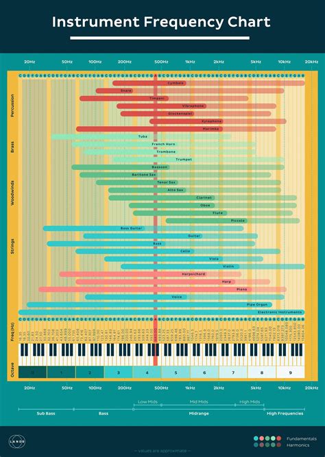 Instrument Frequency Chart | Music mixing, Frequency chart, Music engineers