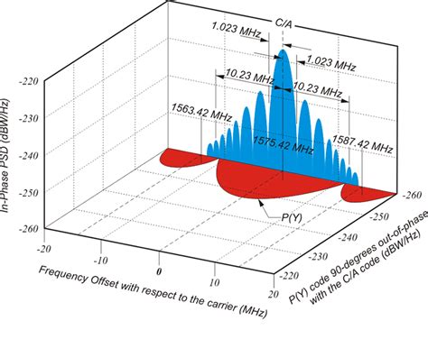 The Legacy Signals and Power Spectral Density Diagrams | GEOG 862: GPS ...