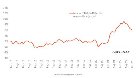 Inflation Trends Down for the Eighth Straight Month | RealPage ...