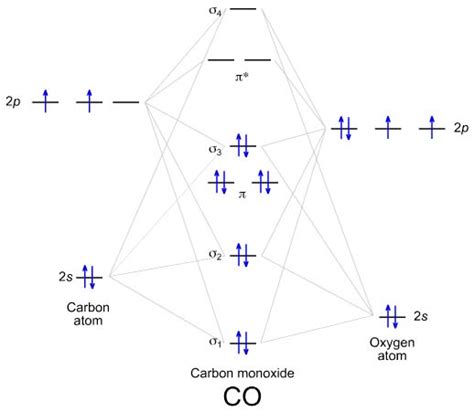 covalent compounds - Why is the bond length of CO+ less than that of CO? - Chemistry Stack Exchange