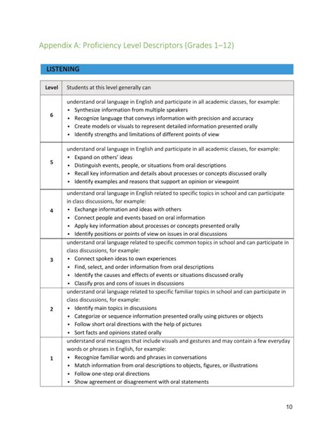 Descriptors to assess English level skills