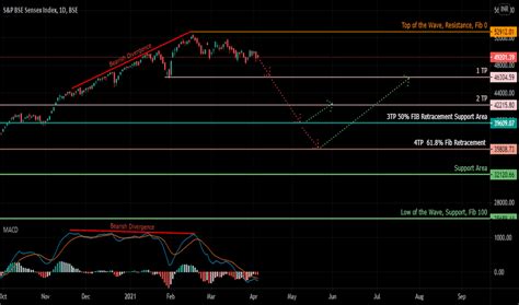 SENSEX Index Charts and Quotes — TradingView