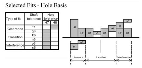 Bore and shaft tolerances (Control in Motion)