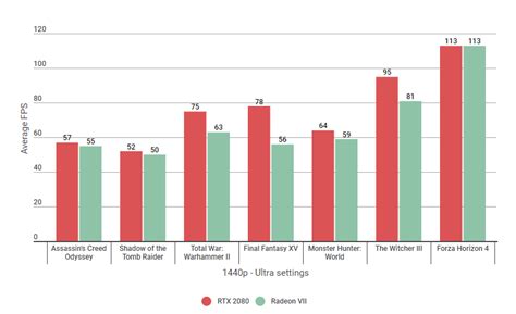 Radeon VII vs RTX 2080 benchmarks: Which is the best 4K graphics card ...