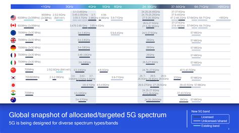 5G Frequency Band Information Welcome To The 5Gstore Blog, 48% OFF