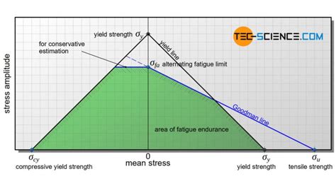 Fatigue limit diagram according to Haigh and Smith | tec-science