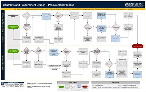 Process Map Templates: Where and How To Choose One