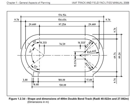 Know Your Oval: Fun Facts About Tracks | the runner eclectic