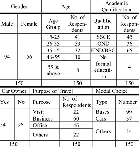 Demographic analysis of respondents | Download Scientific Diagram