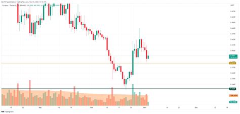 ADA and BNB Price Analysis for November 3