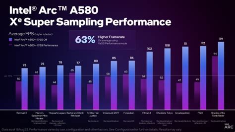 Intel Arc GPUs are now up to 149% faster playing Starfield in 1440p