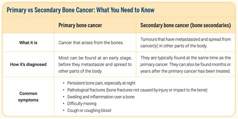 Bone Cancer Stages