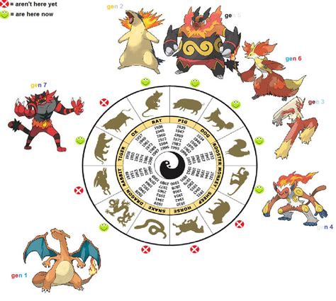 Chinese Zodiac Animal Chart(fire Starters pokemon) by mimida21 ...