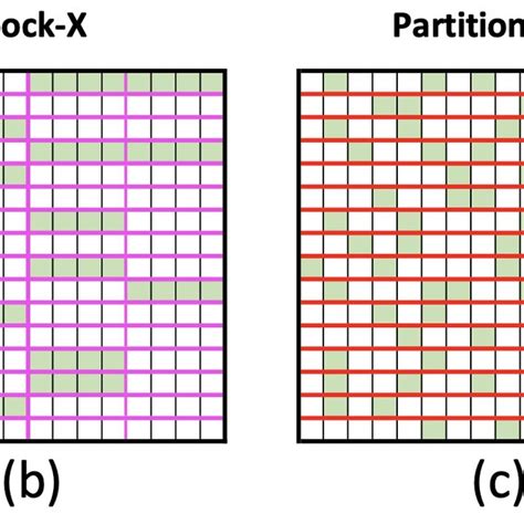 Examples of 75% sparse matrices (a) illustrates unstructured sparsity... | Download Scientific ...