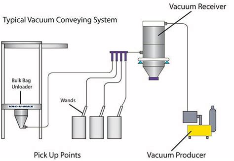 Vacuum Powder Transfer System, Vacuum Conveying Systems Supplier