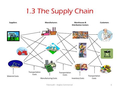 Effective Supply Chain Management Strategies