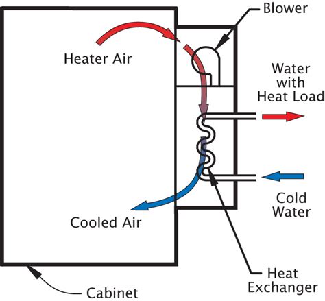 What is a Water to Air Heat Exchanger?